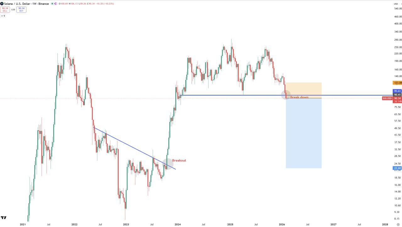 Повторный шорт SOL — пробой поддержки