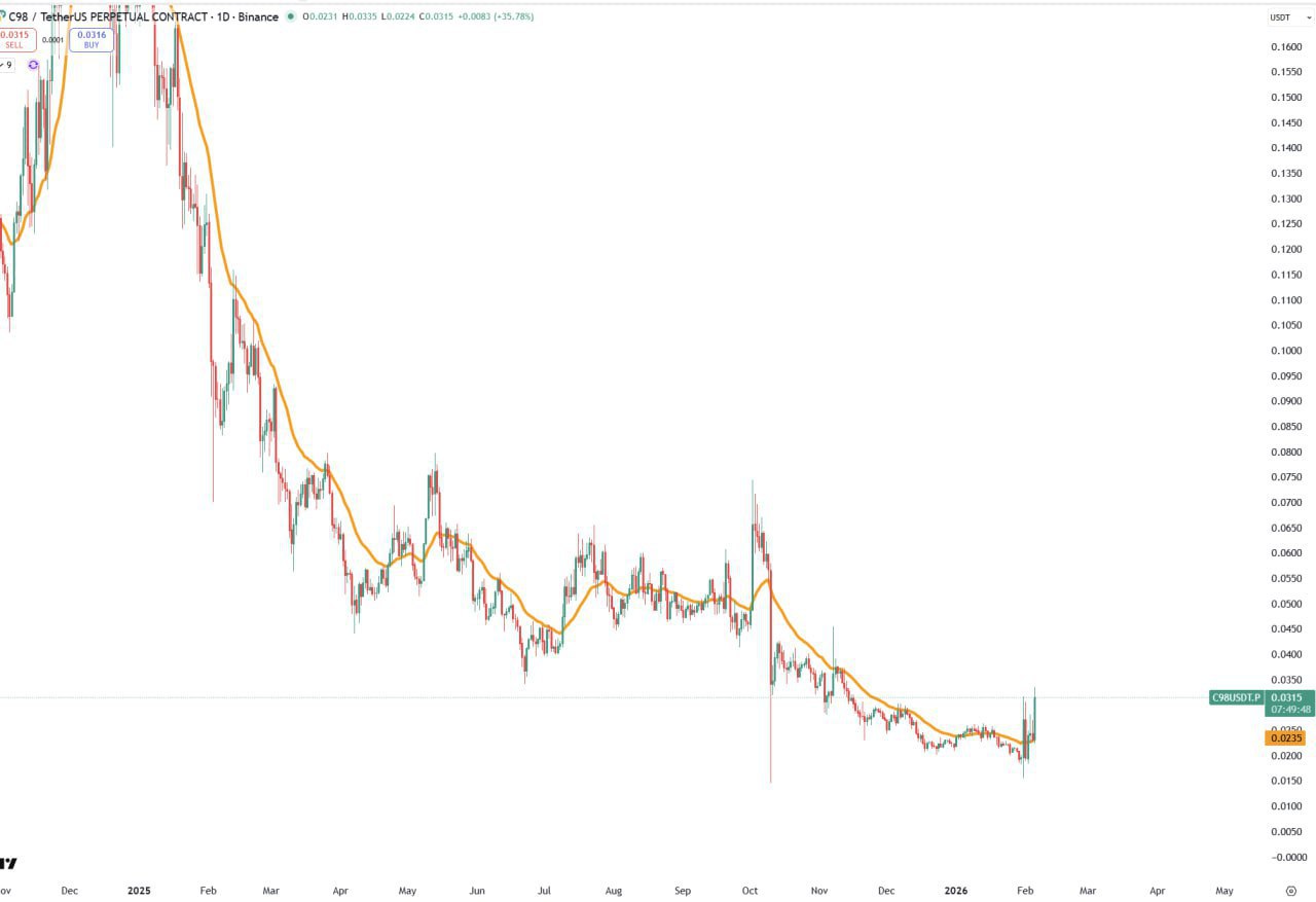 C98 (Coin98) — резкий рост и волатильность