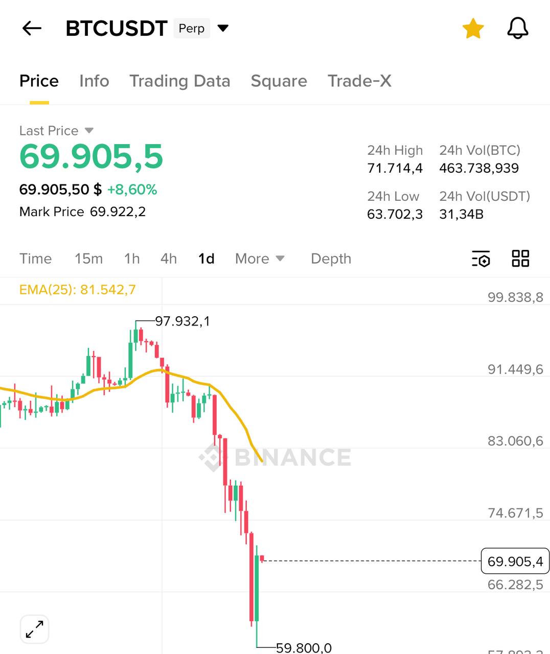 Какие сумасшедшие дни: BTC восстановление