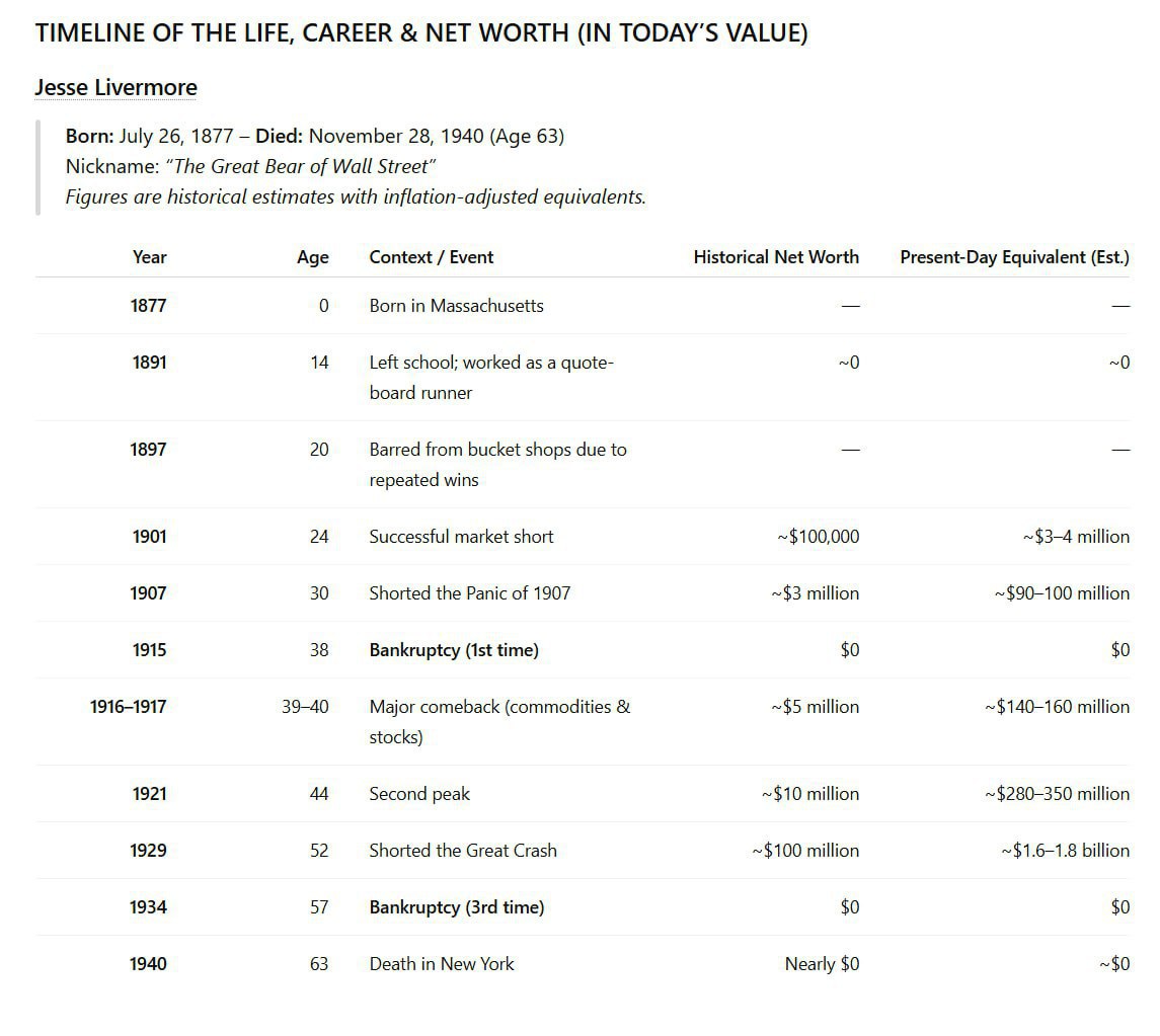Джесси Ливермор: хронология жизни и карьеры