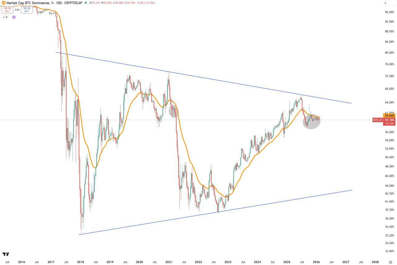 Доминация Биткоина (BTC.D): зона консолидации