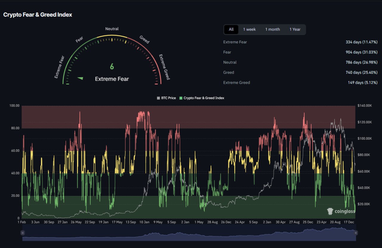 Индекс F&G: 6 — Экстремальный страх на крипторынке
