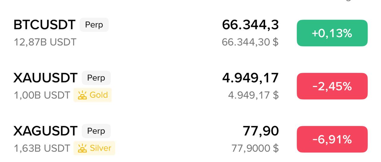 BTC, XAU и XAG — быстрый взгляд