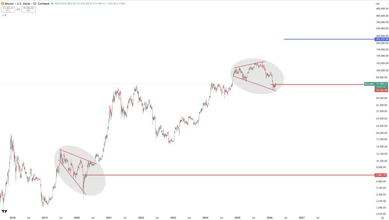 Покупка BTC на $70k — аналог $7k