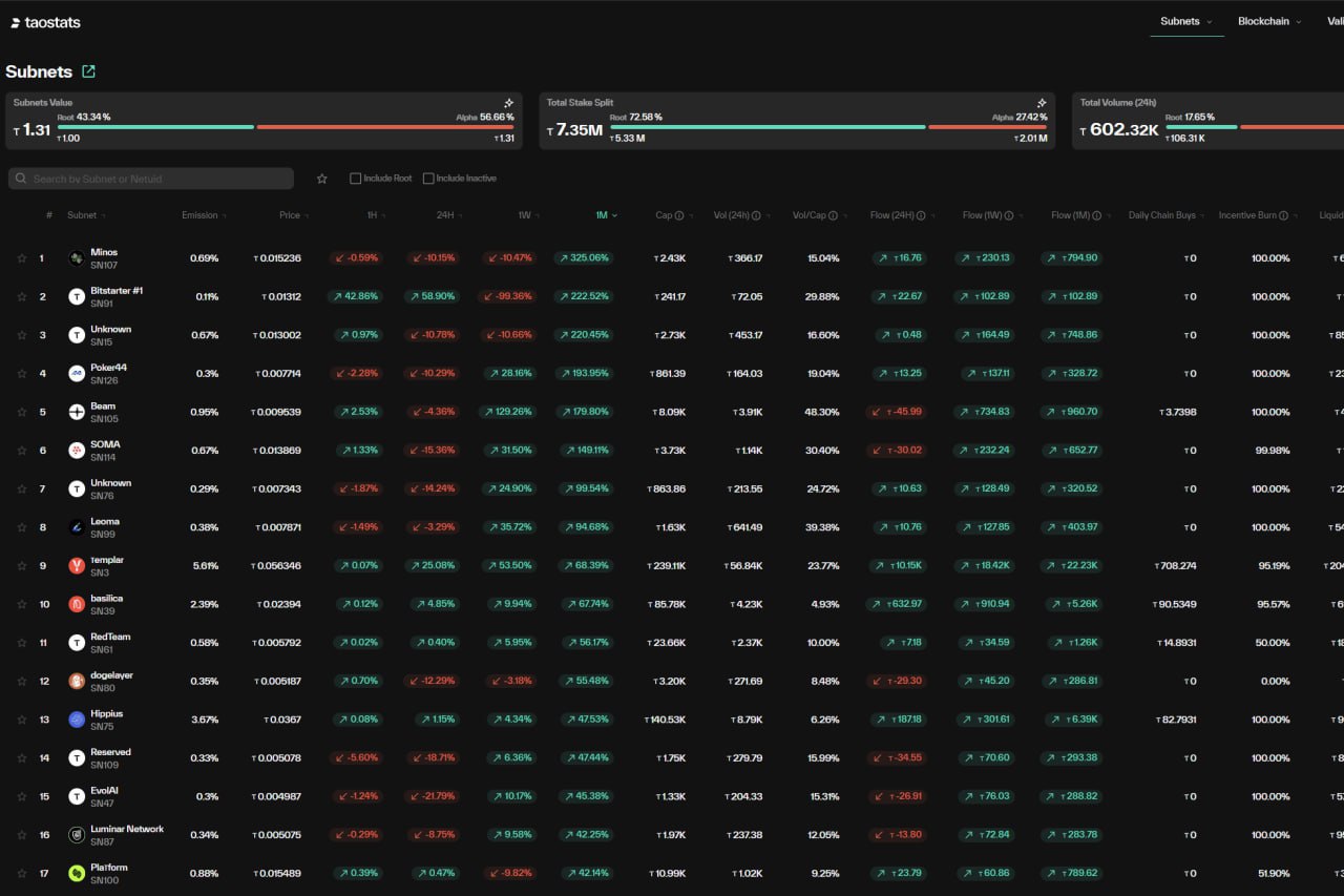 TAOstats: Subnets — это год ИИ