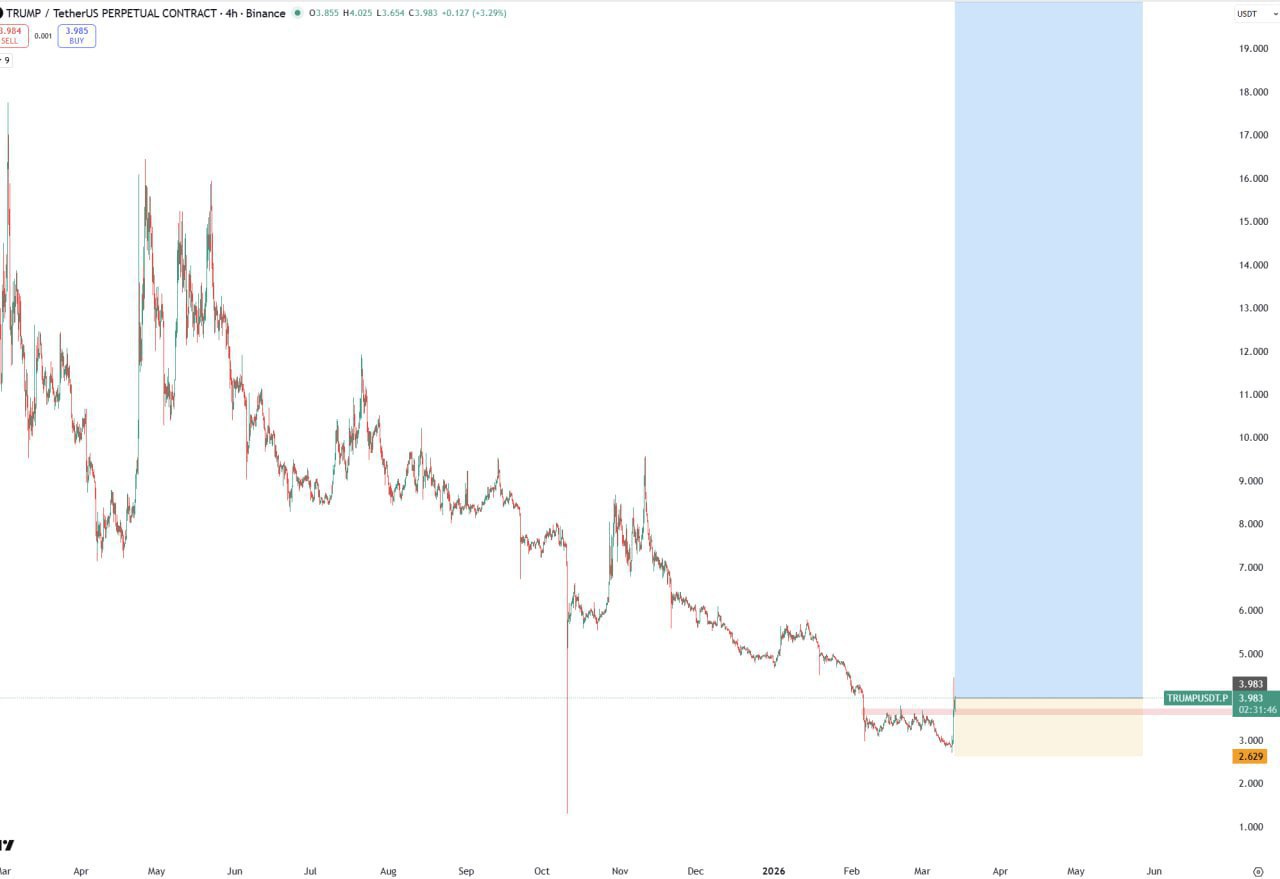 Добавляю TRUMP ниже $4