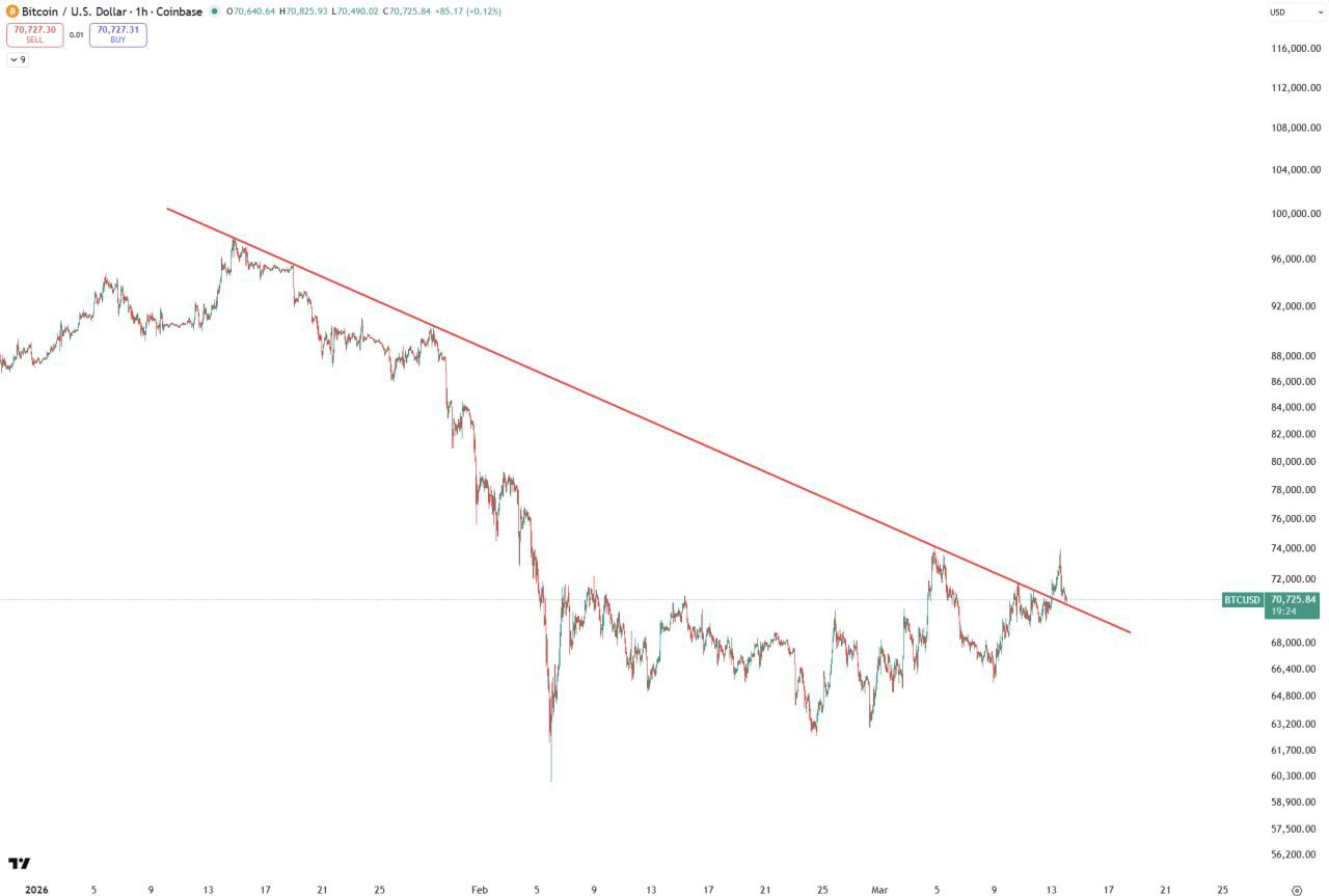 BTC — ретест трендовой линии