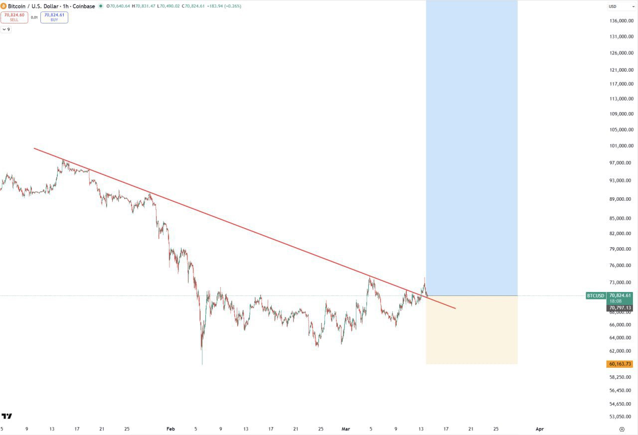 BTC — последний шанс добавить на 70k