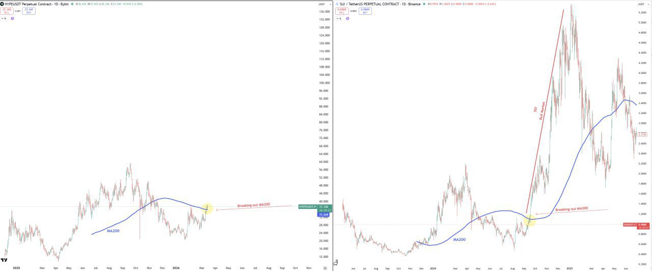 HYPE — пробой MA200, как у SUI в 4 кв. 2024
