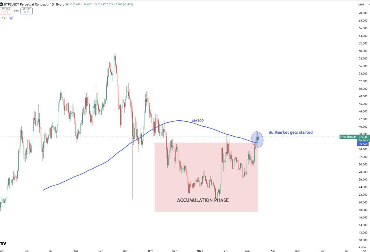 HYPE: бычий рынок после пробоя MA200