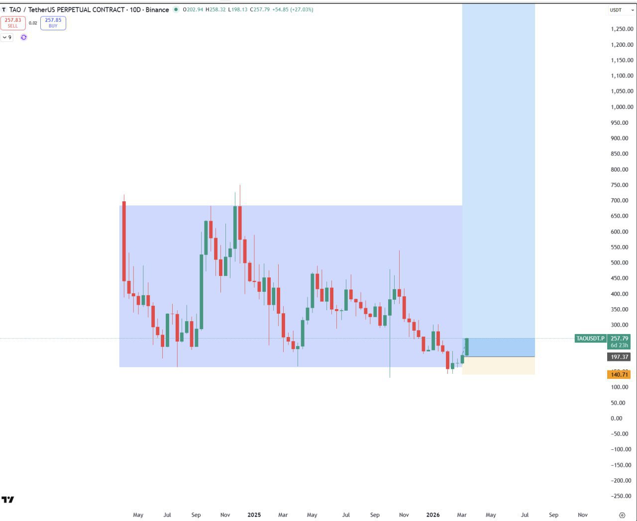 TAO — краткий торговый сигнал