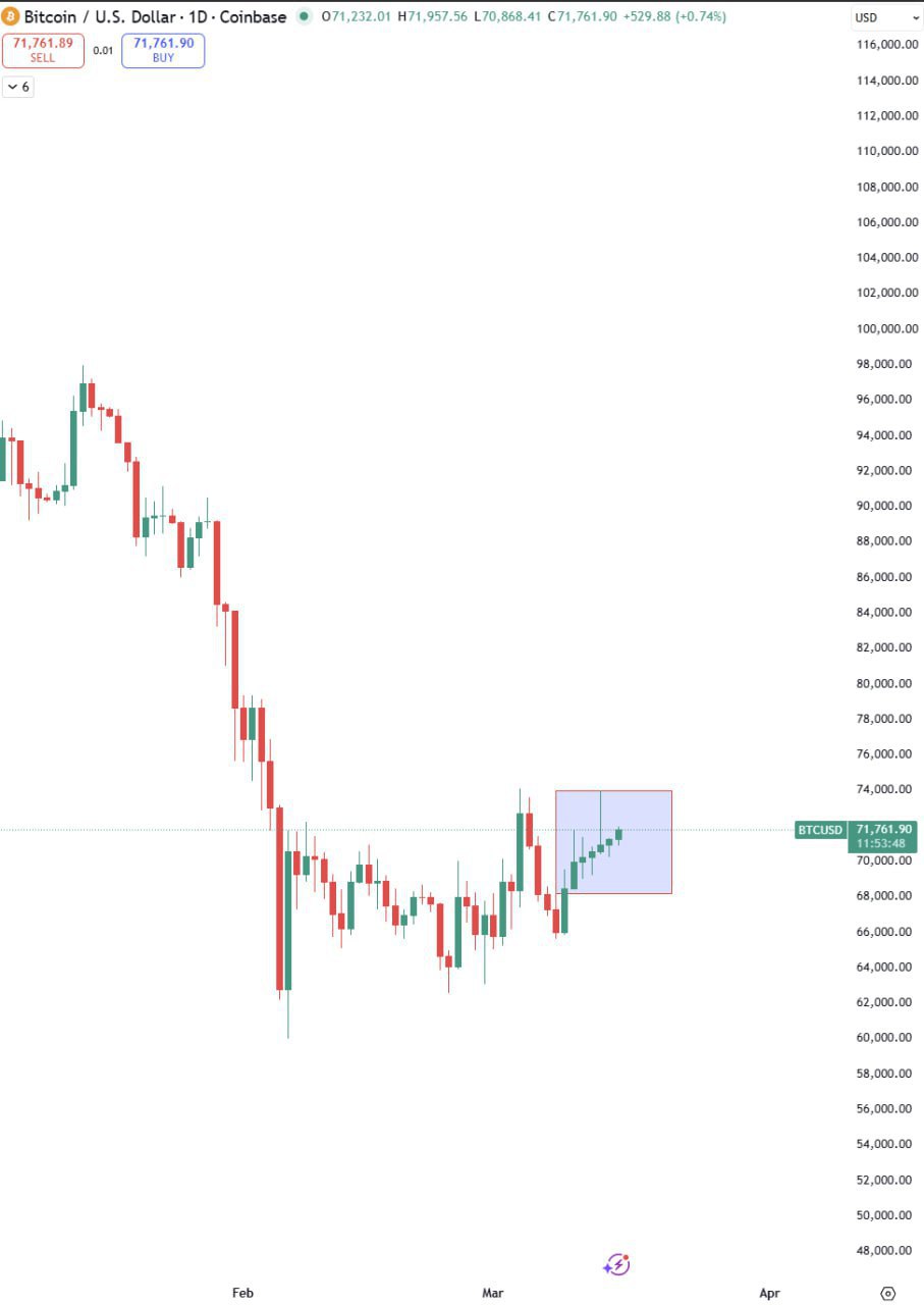 Когда вы в последний раз видели такое ценовое движение?