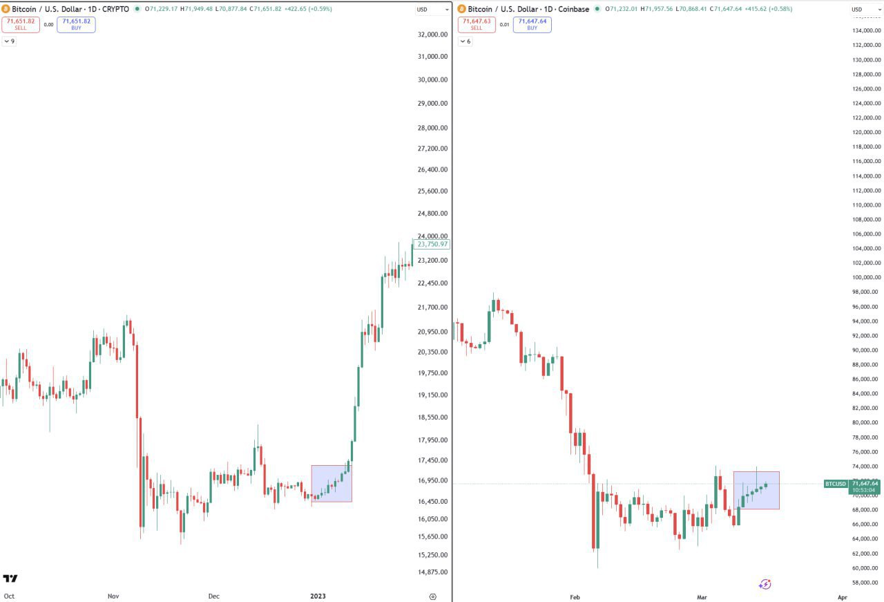 Сигнал по Биткоину (BTC)