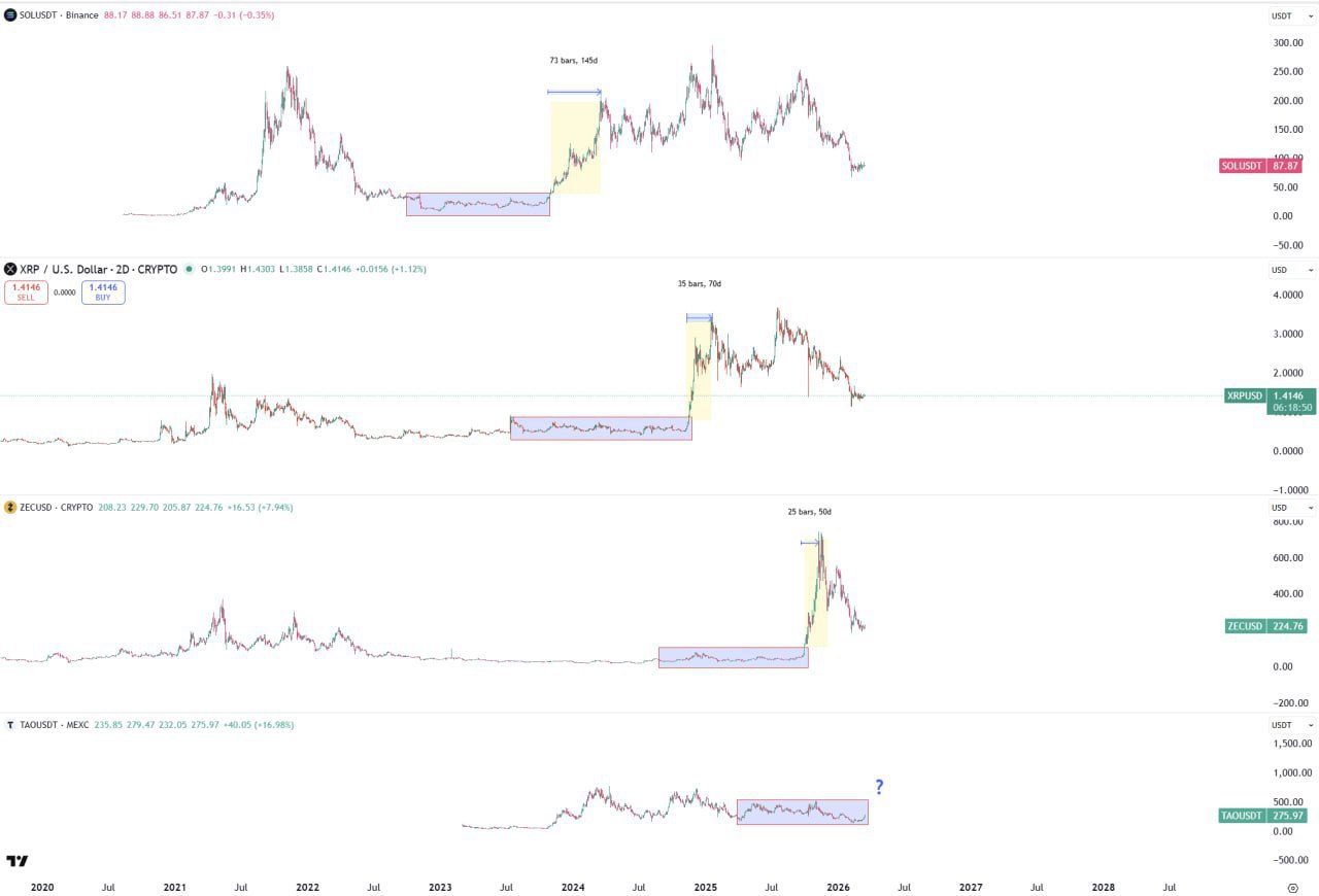 Как долго продлится бычий ралли TAO?