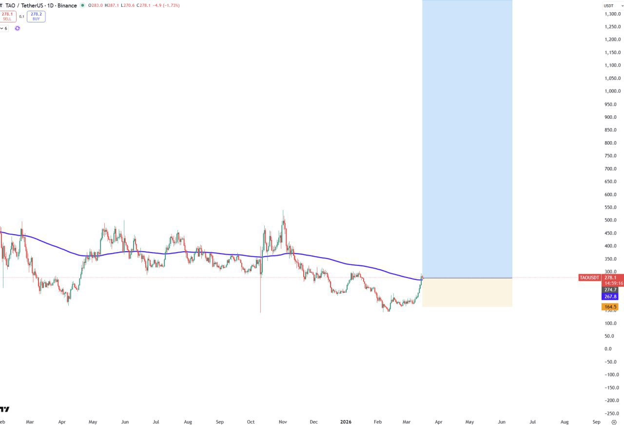 Добавить больше TAO
