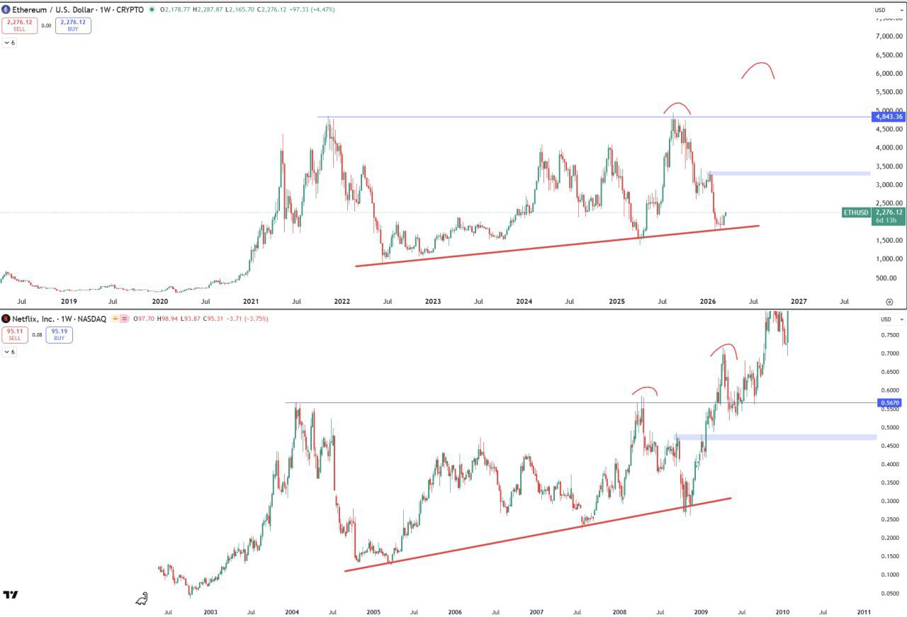 ETH и Netflix — влияние на цену эфира