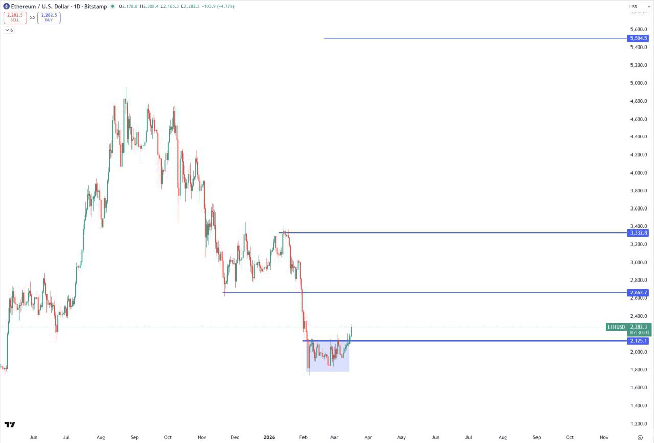 ETH — цели тейк-профита: 2650, 3333, 5555