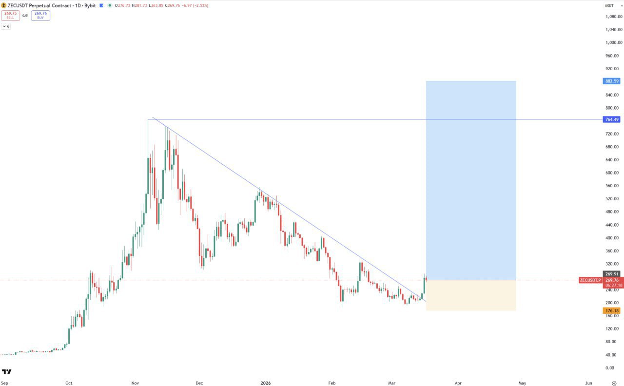 ZEC (Zcash) — бычий сигнал
