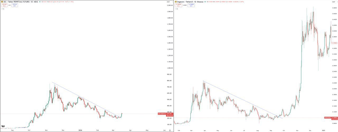 ZEC достиг $1600