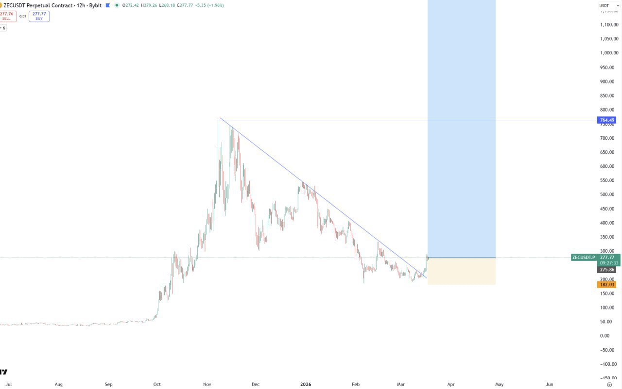 ZEC: добавлены новые бычьи сигналы