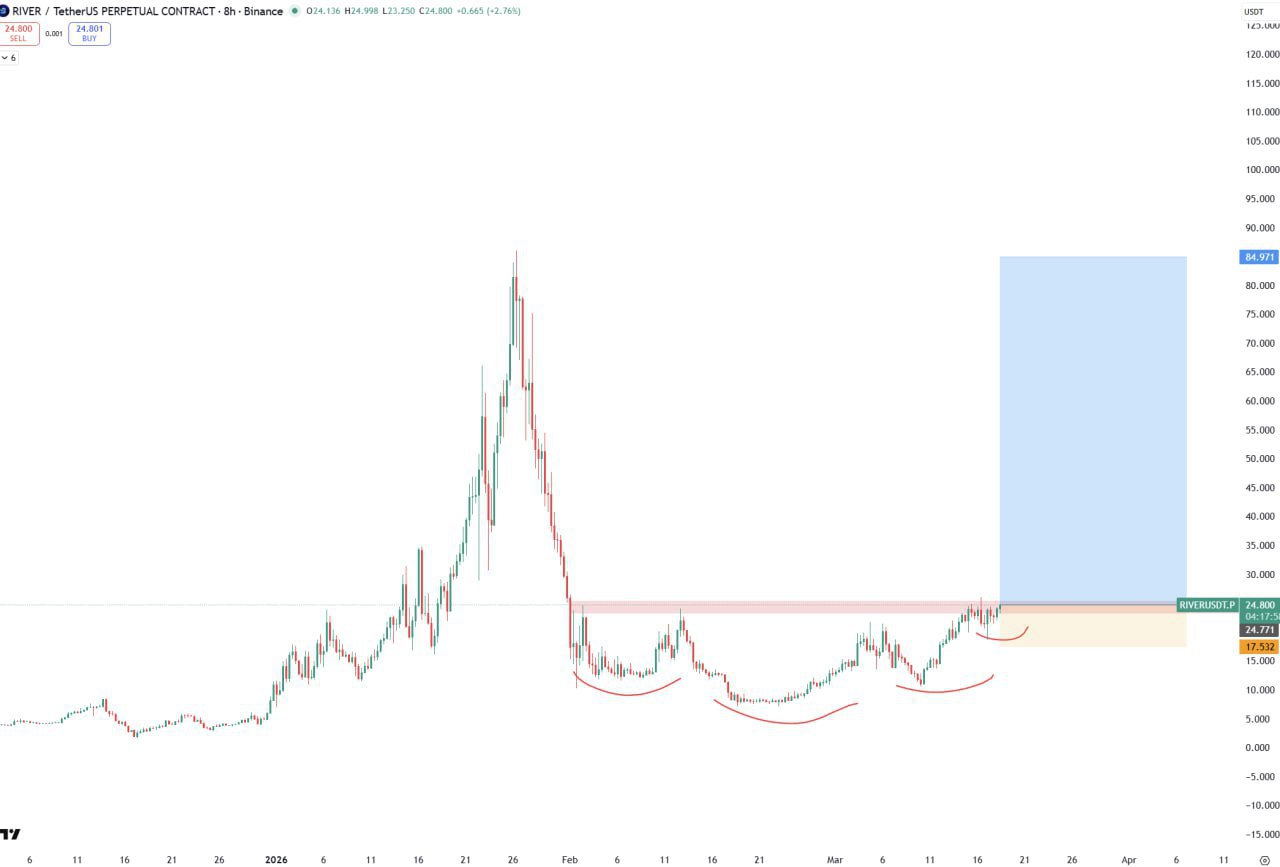 RIVER — бычий сигнал