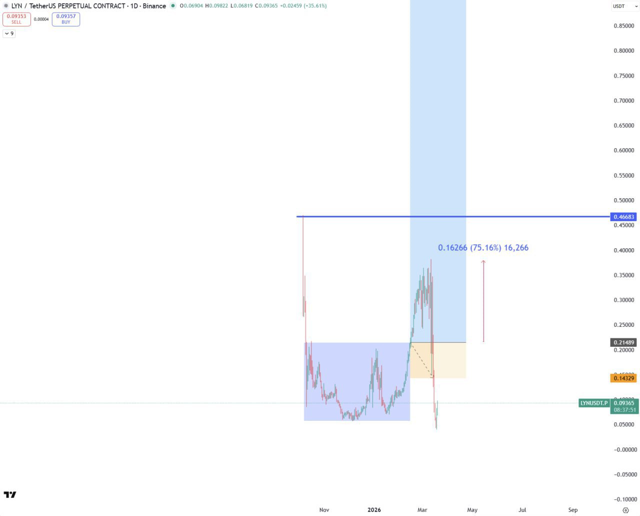 LYN достиг 75% в первом раунде — что дальше?