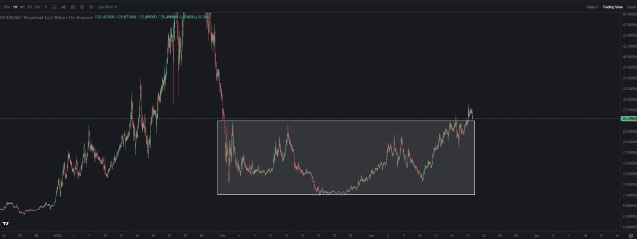 RIVER — прорыв и ретест