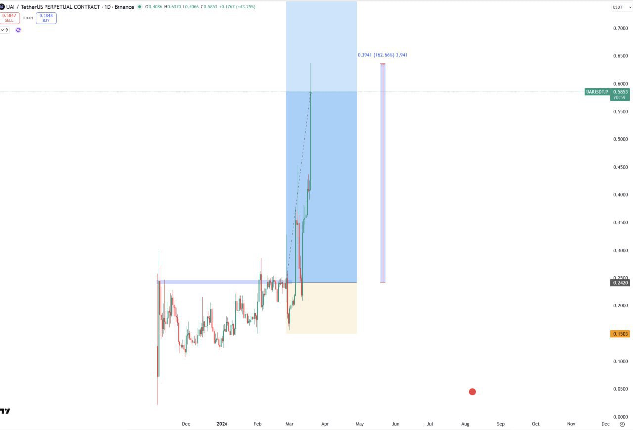UAI x3 — сигнал роста