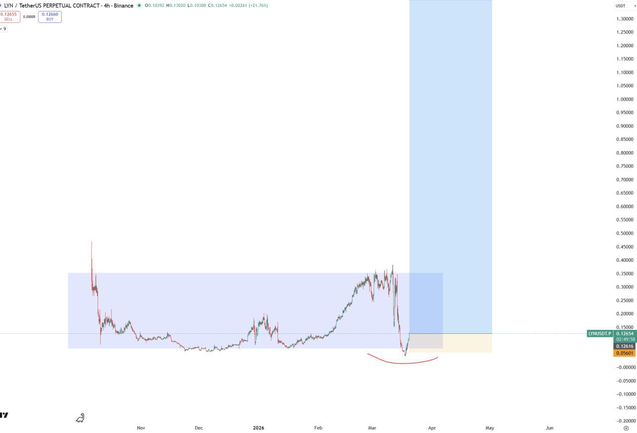 LYN — бычий сигнал