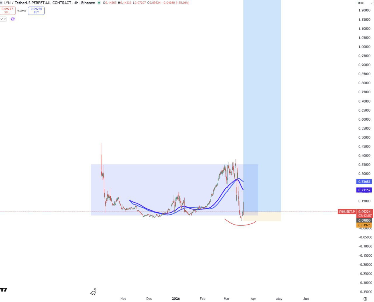 LYN — бычий сигнал