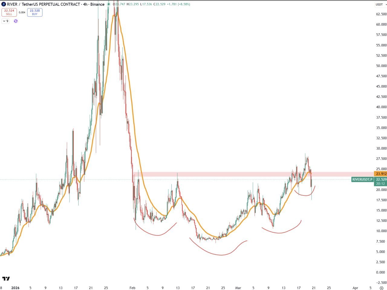 RIVER: заметка и торговый сигнал