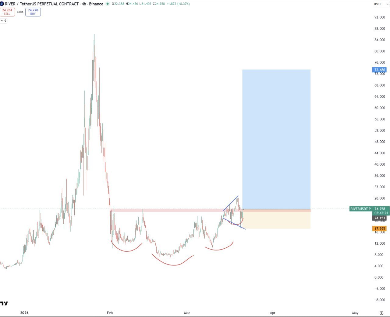 +10% — краткий торговый сигнал