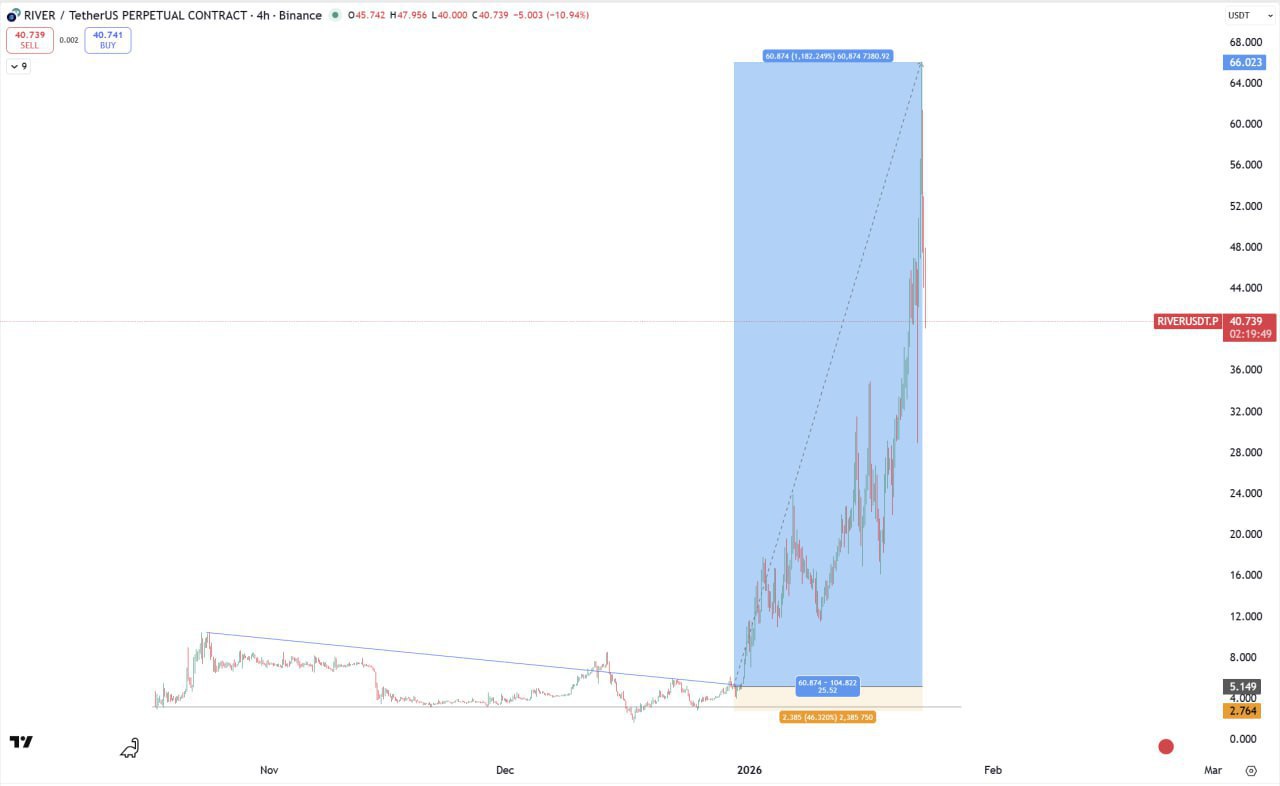 RIVER — рост в 12 раз