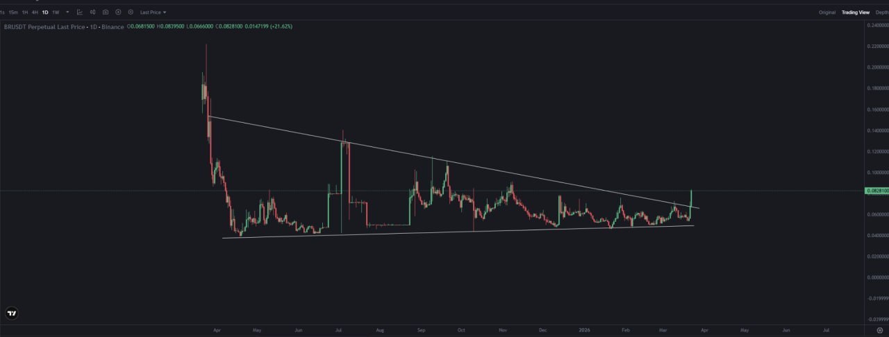 Интересный график криптовалюты