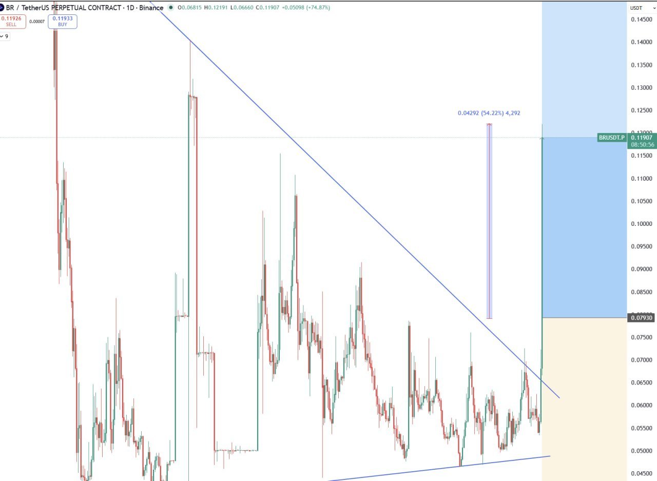 BR +55% — торговый сигнал