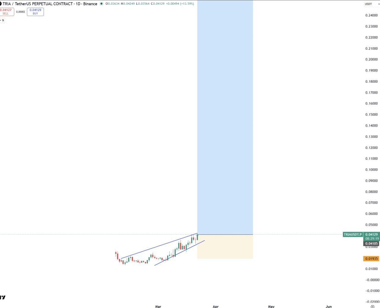 TRIA +20% — краткий торговый сигнал