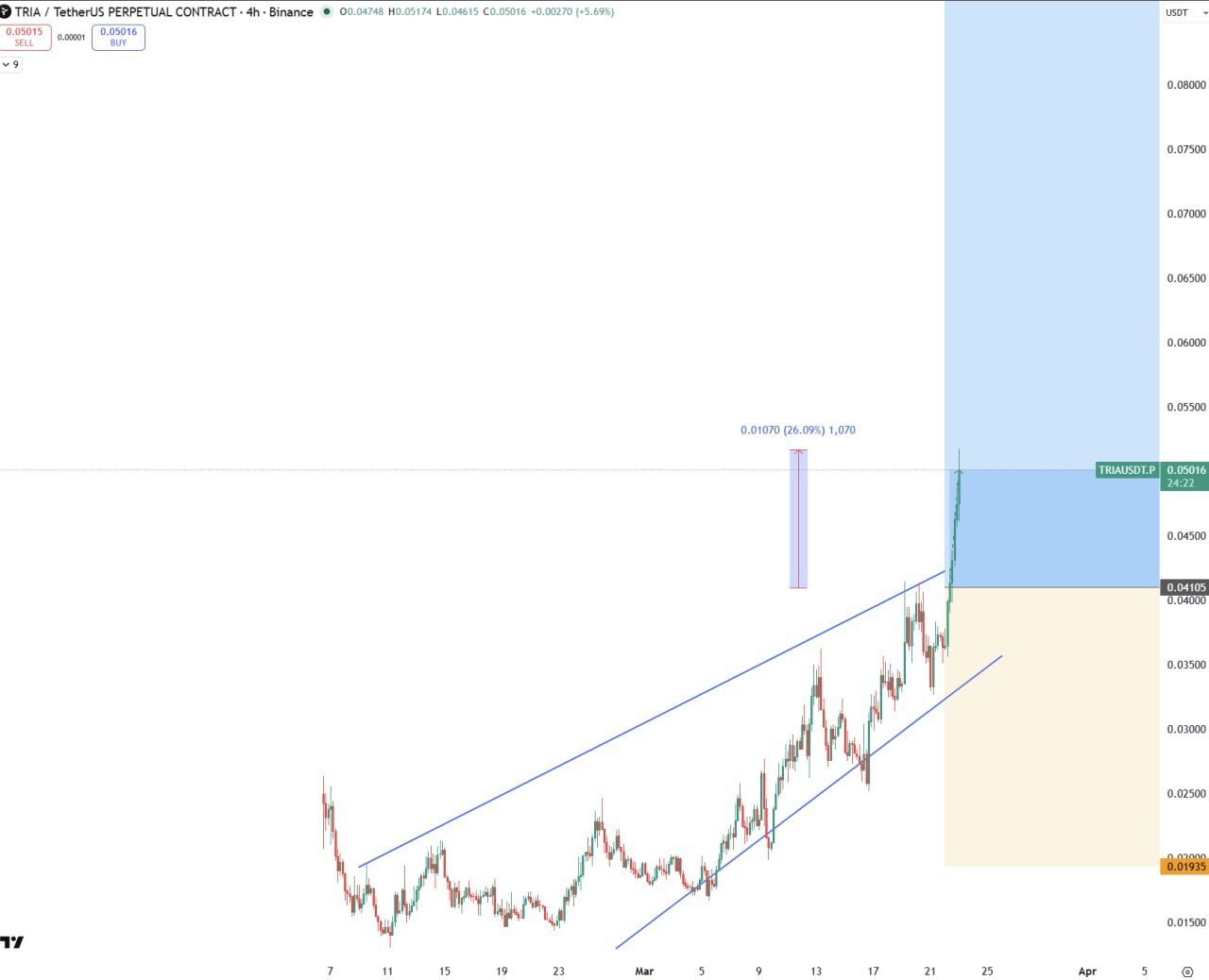 TRIA +26% — сигнал роста