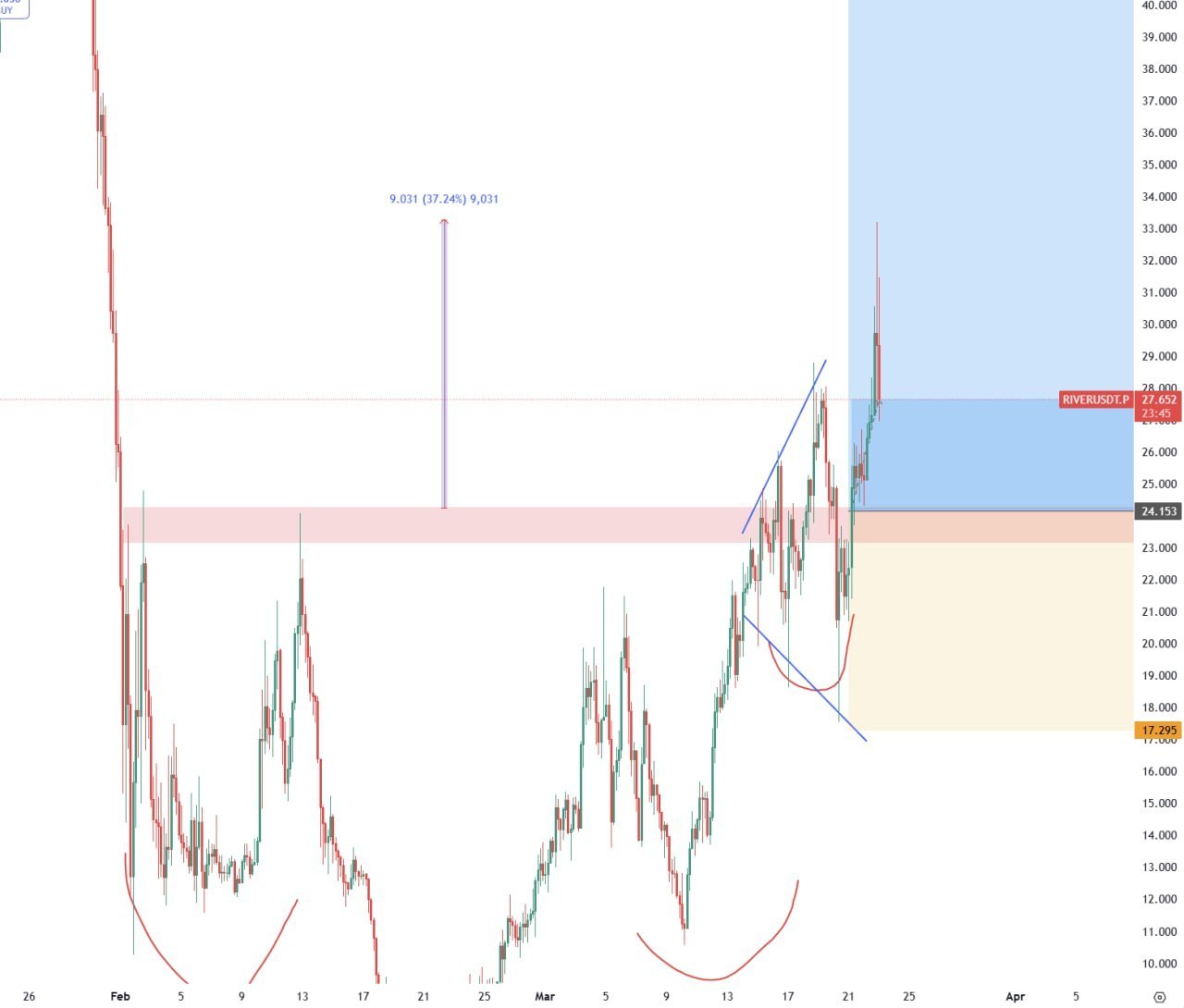 RIVER: рост +37% — торговый сигнал