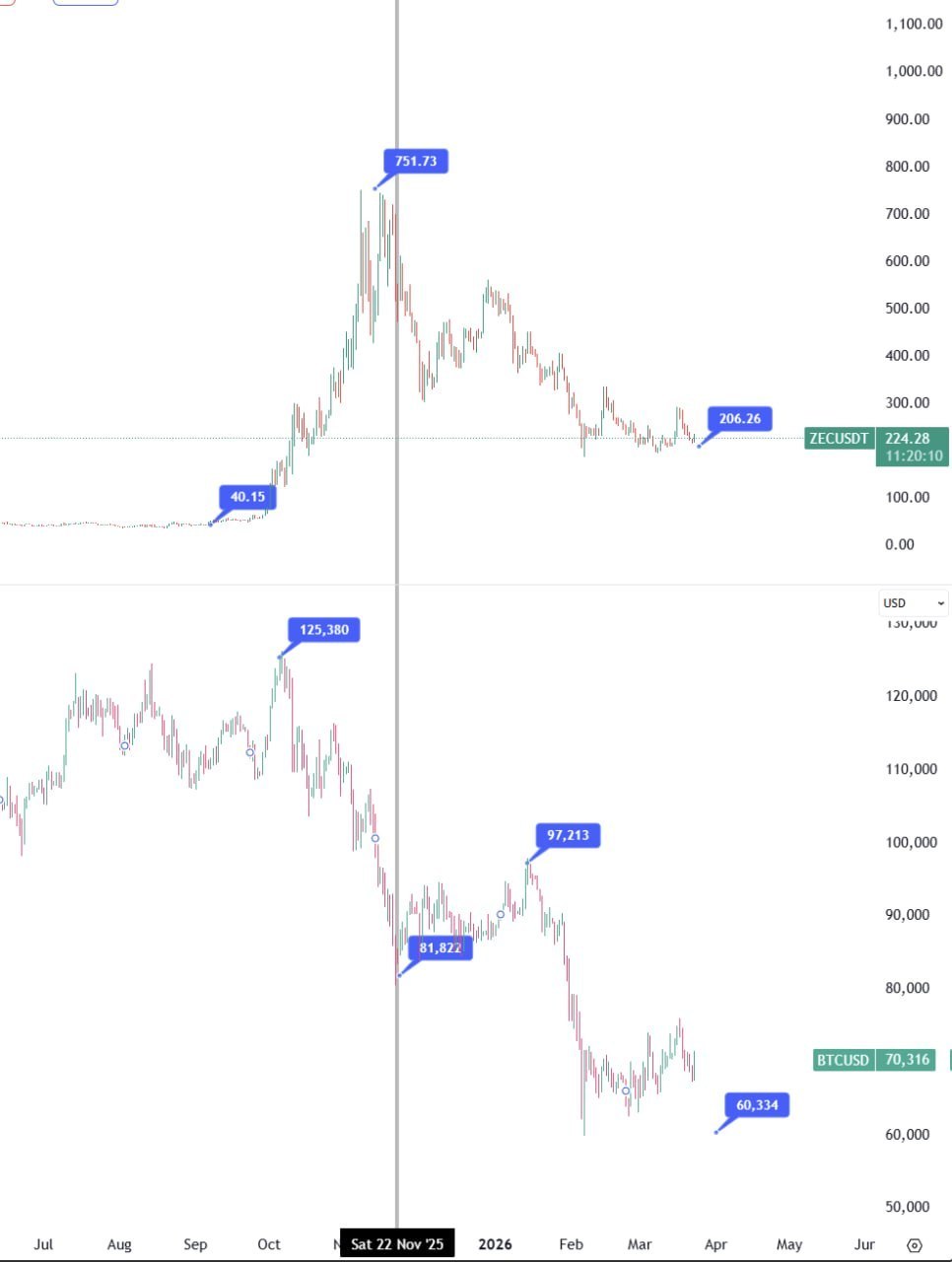 BTC и ZEC: движения в двух периодах