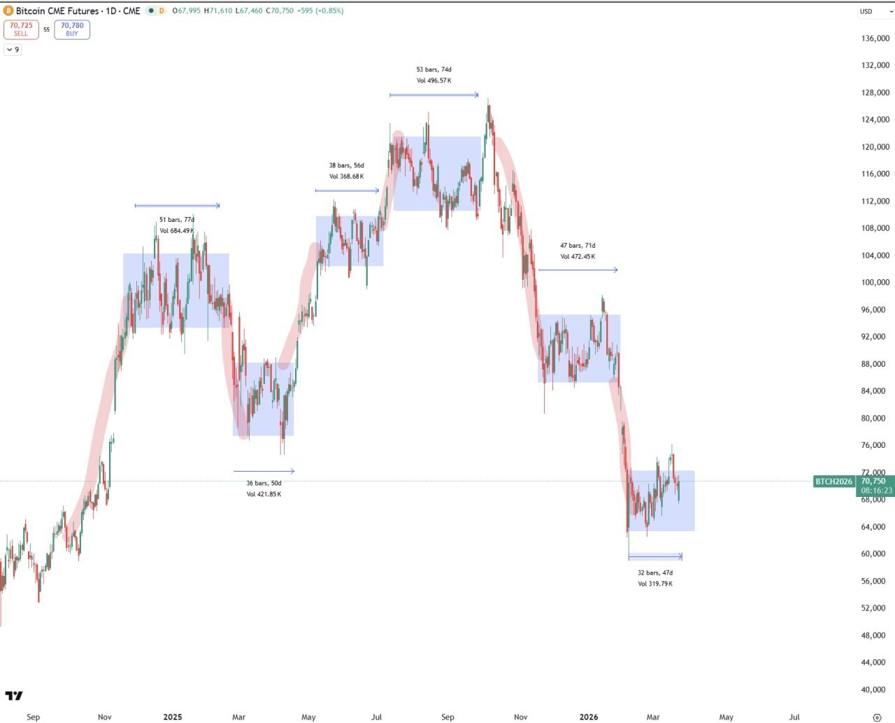 Мой подход к Биткоину — консолидация и скальп