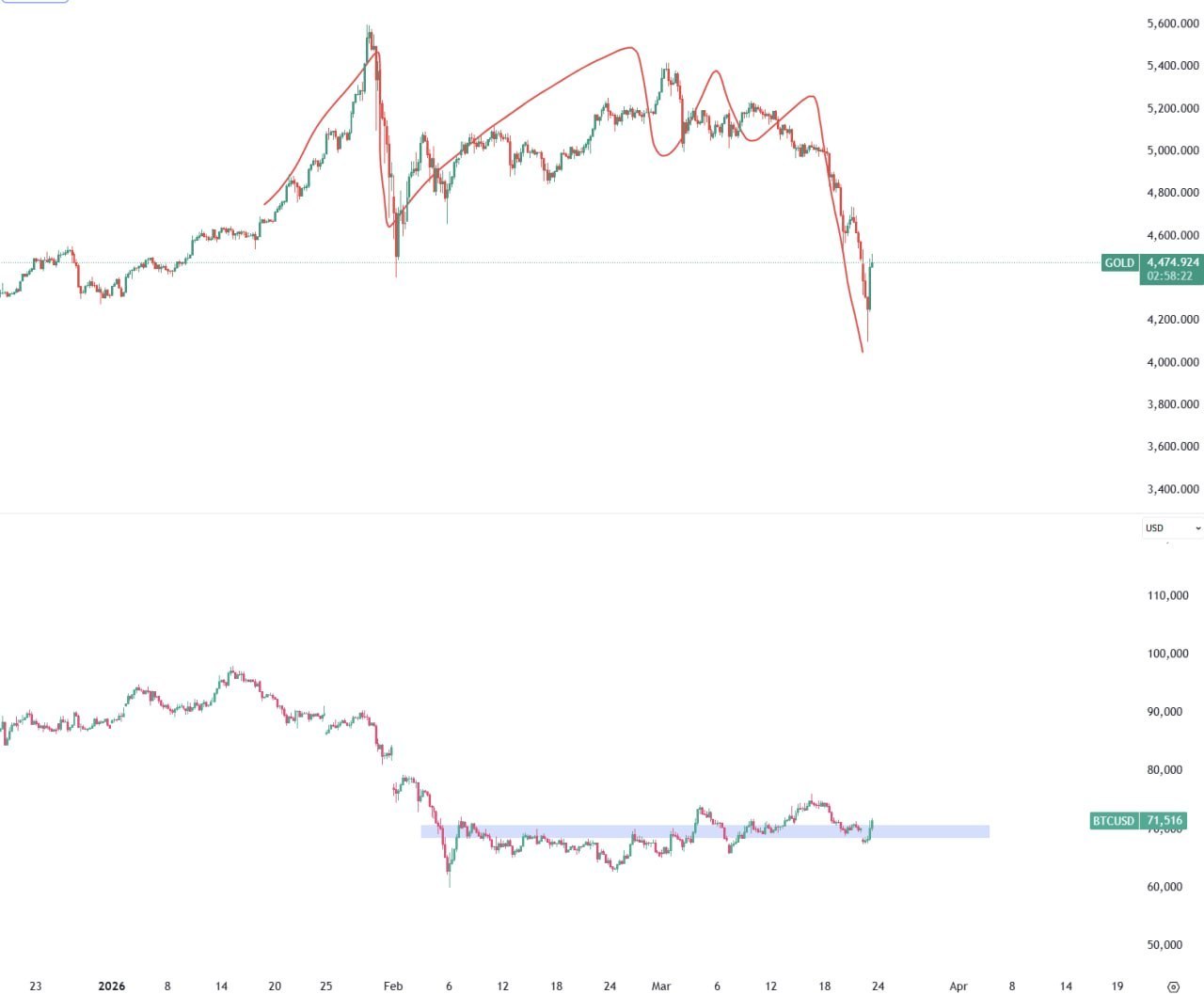 Золото — более риск-ориентированный актив, чем биткойн