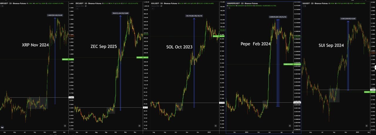 Какие крупные монеты могут вырасти на 400–1000%?