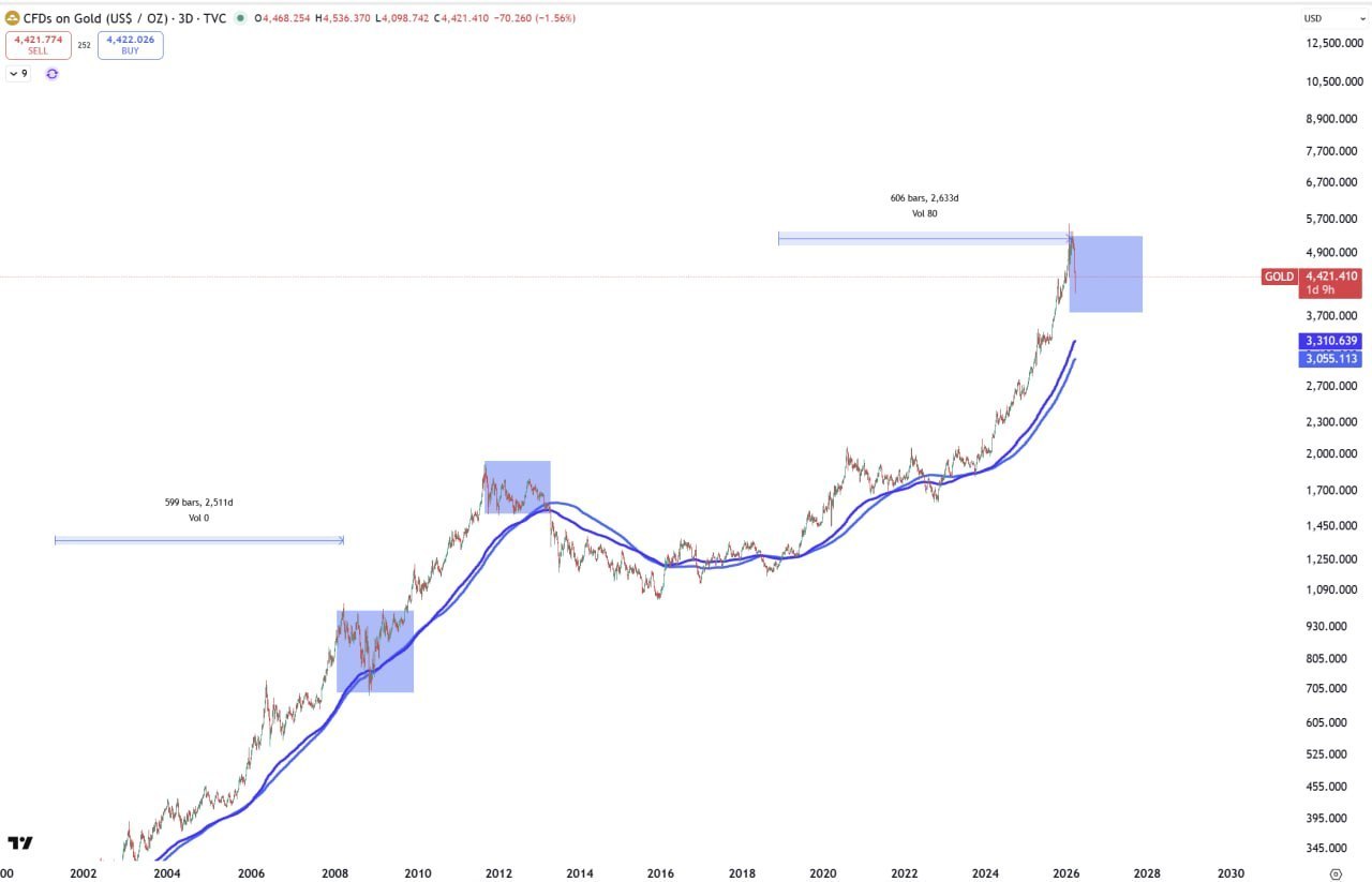 Синяя зона 500 дней — консолидация золота и влияние на рынки