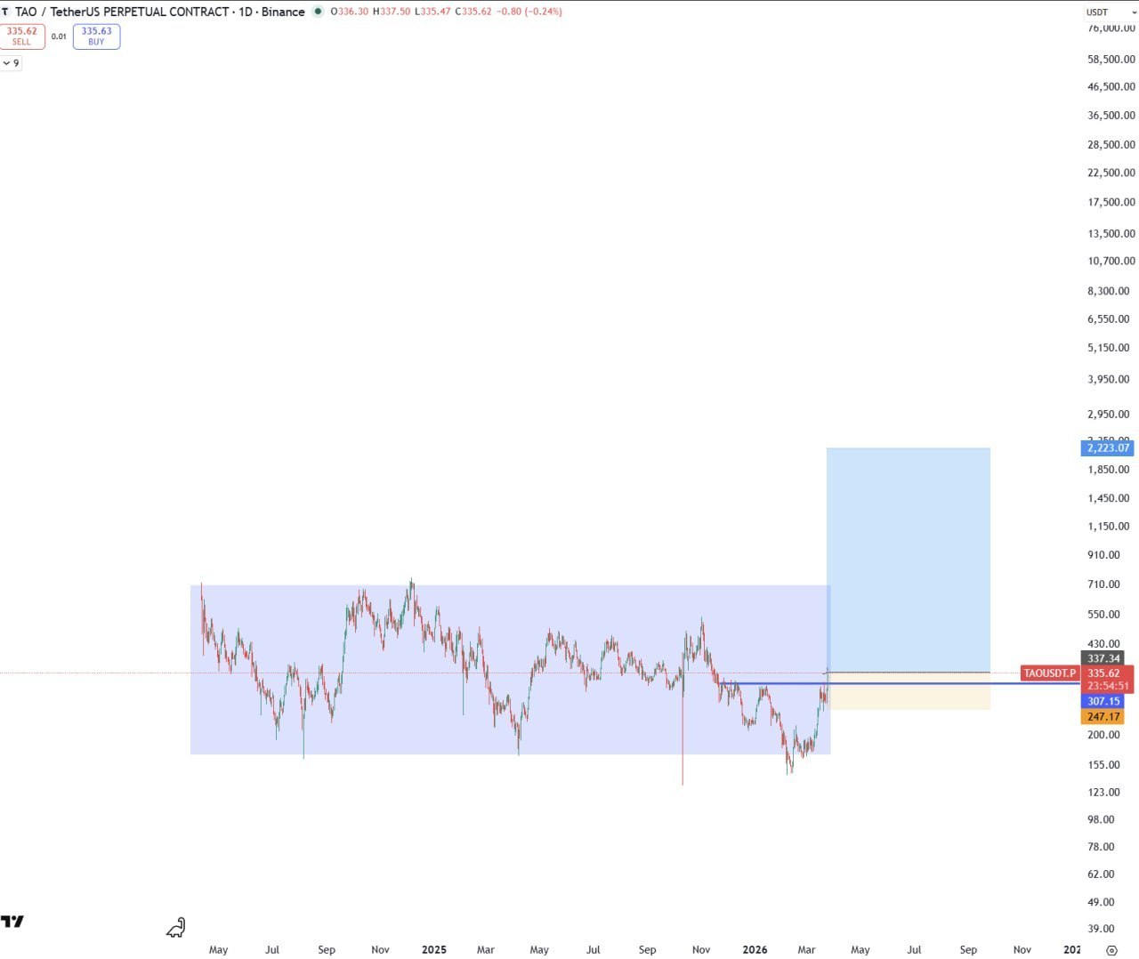 TAO ниже $400 — подарок для инвесторов