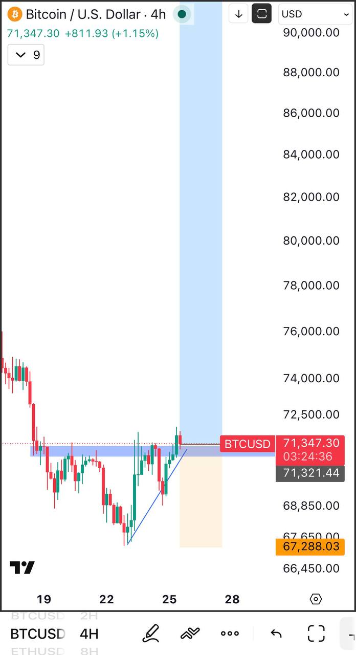 BTC беби-лонг: сигнал на лонг