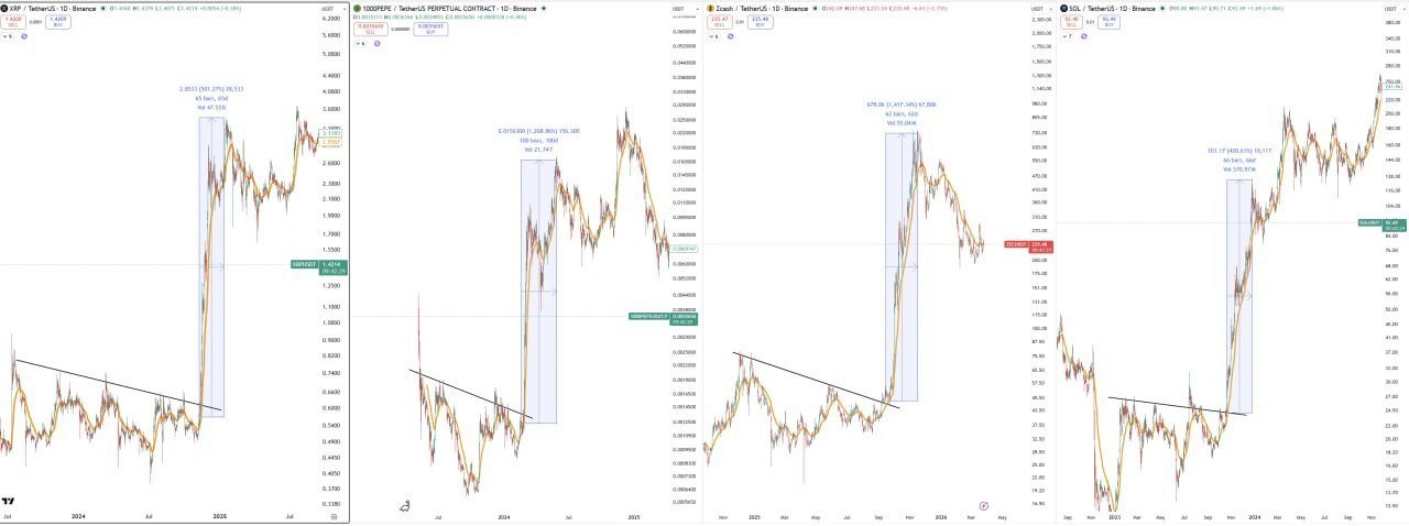 Крипто-сигналы: XRP, PEPE, ZEC, SOL — примеры роста