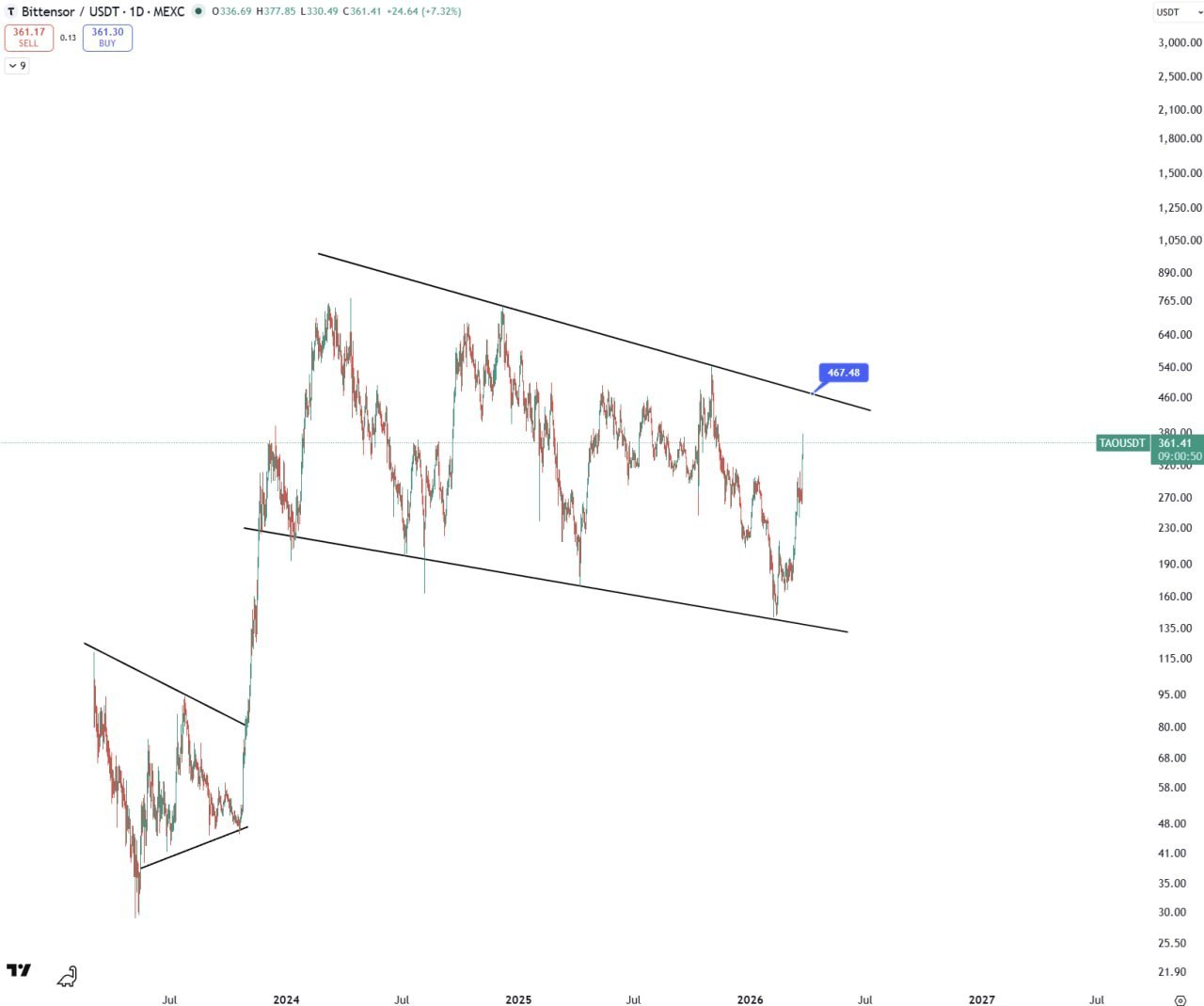 Пробой $460 запустит Bullrun