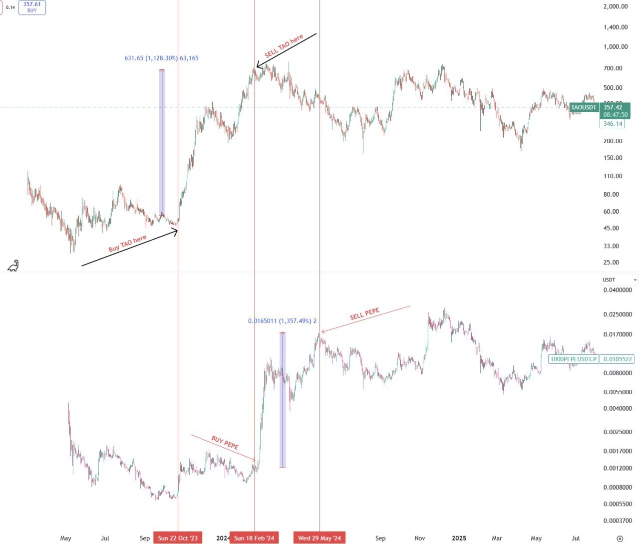Как заработать 150x в 2024: TAO и PEPE