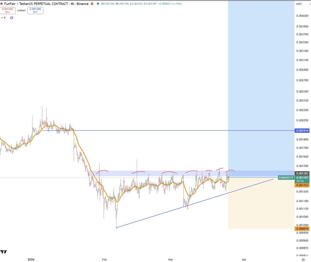 FUN — бычий сигнал