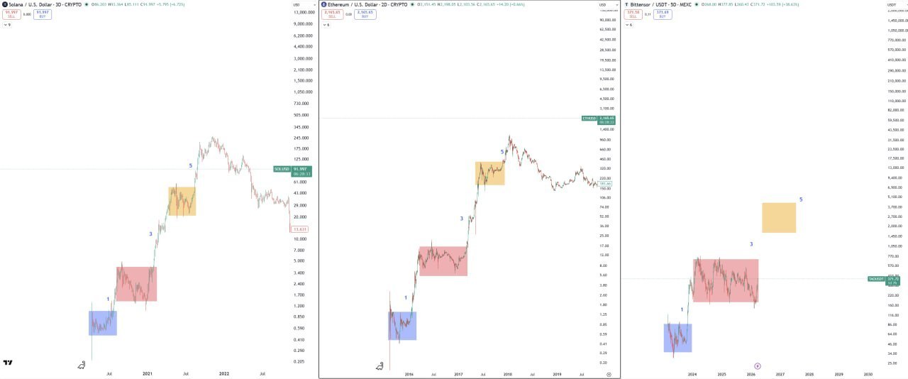 Волна 3 Эллиотта — анализ и торговые сигналы